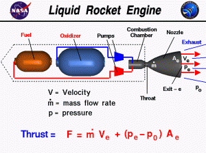Liquid Rocket Engine diagram (Credits: NASA) 