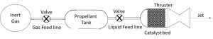Model of a basic monopropellant rocket using inert gas for pressurization