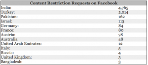 Facebook censorship 