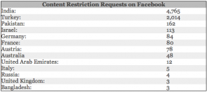 13 Countries where Facebook Newsfeed is censored - 84