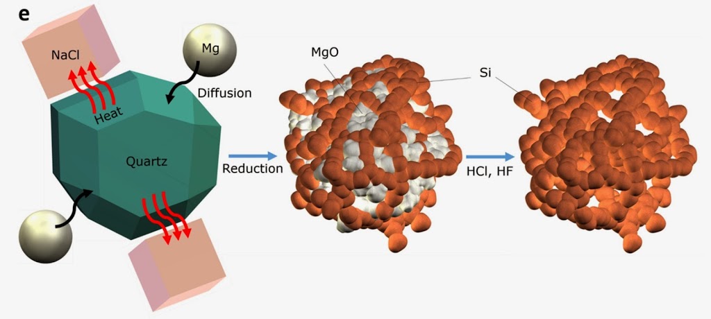 Schematic showing how sand is turned into pure nano-silicon.