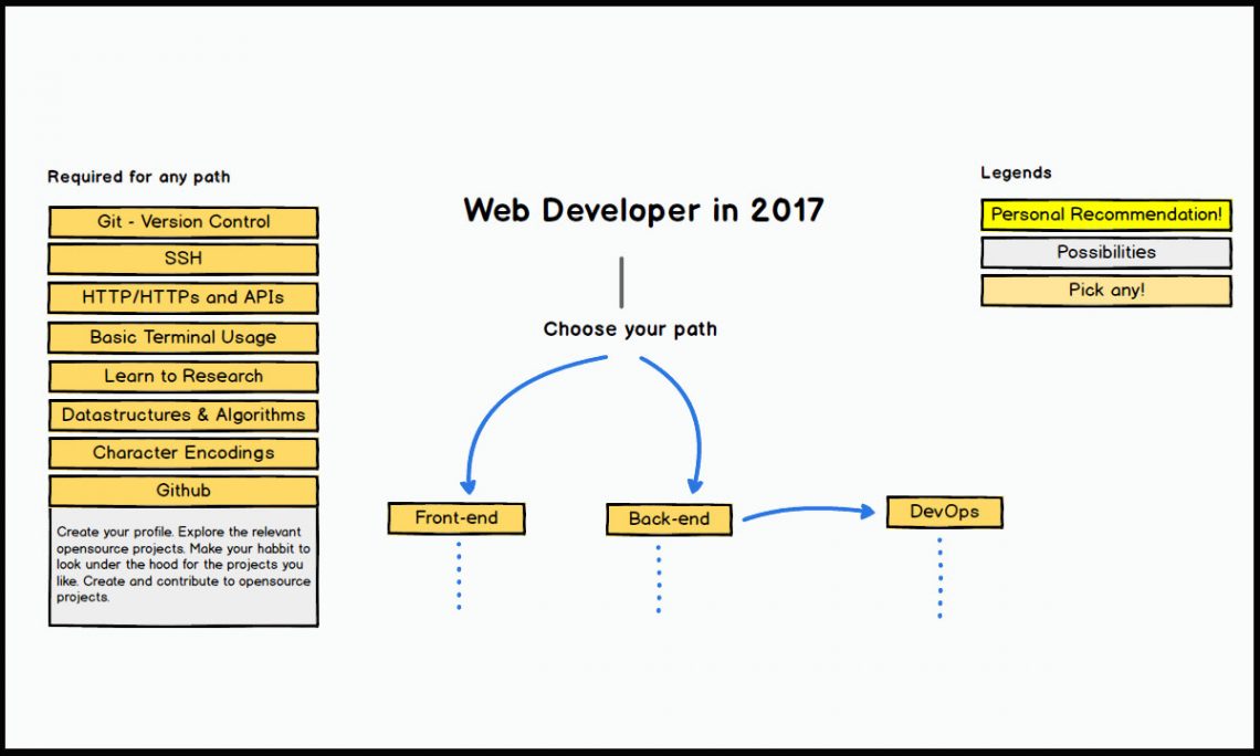This Amazing chart shows a Web Development Roadmap for Beginners