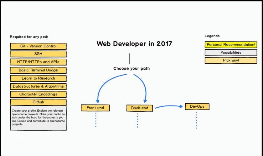 This Amazing chart shows a Web Development Roadmap for Beginners