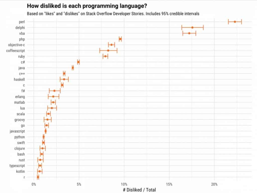 10 Most Disliked Programming Languages By Developers